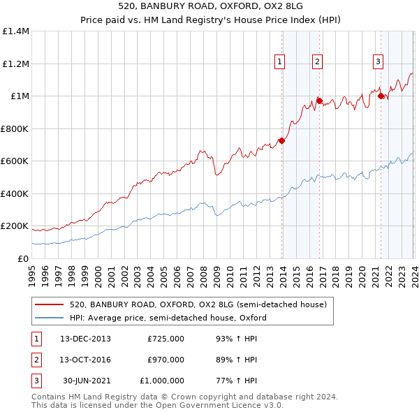 520, BANBURY ROAD, OXFORD, OX2 8LG: Price paid vs HM Land Registry's House Price Index