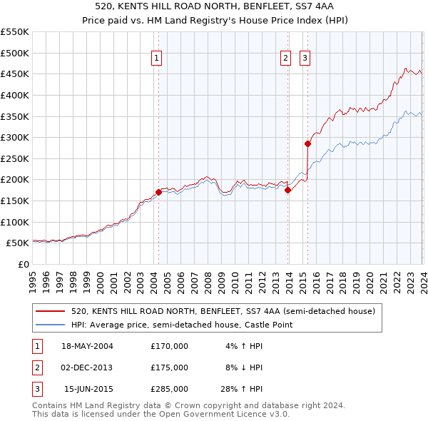 520, KENTS HILL ROAD NORTH, BENFLEET, SS7 4AA: Price paid vs HM Land Registry's House Price Index