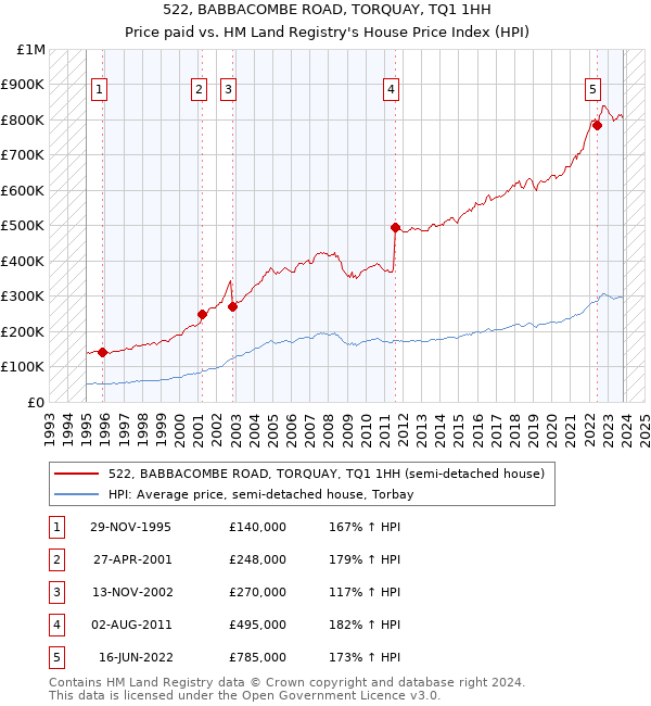 522, BABBACOMBE ROAD, TORQUAY, TQ1 1HH: Price paid vs HM Land Registry's House Price Index