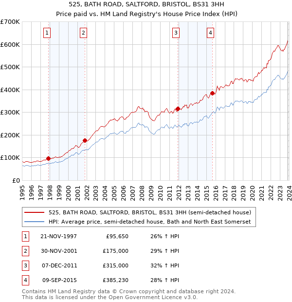 525, BATH ROAD, SALTFORD, BRISTOL, BS31 3HH: Price paid vs HM Land Registry's House Price Index