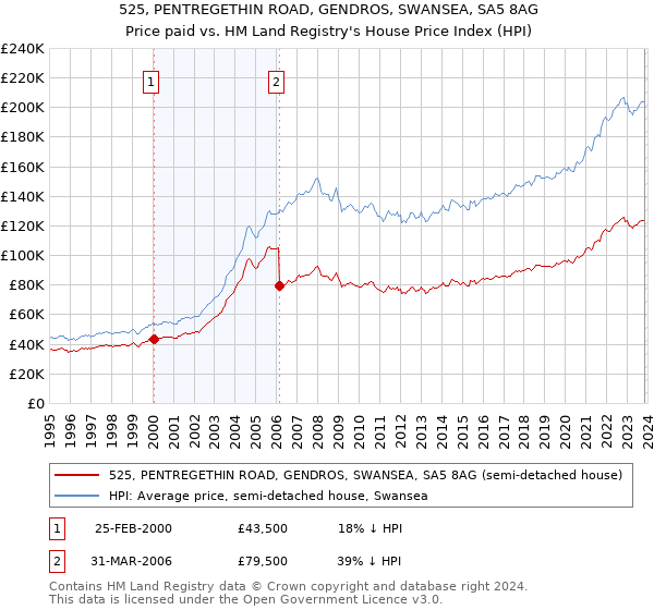 525, PENTREGETHIN ROAD, GENDROS, SWANSEA, SA5 8AG: Price paid vs HM Land Registry's House Price Index