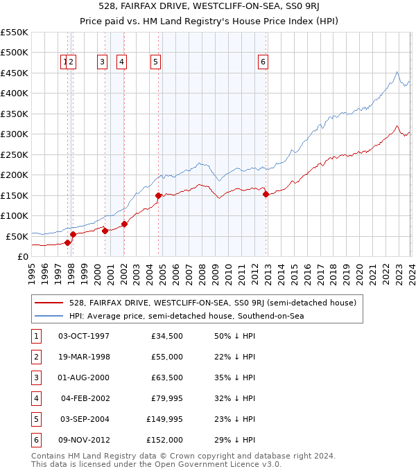 528, FAIRFAX DRIVE, WESTCLIFF-ON-SEA, SS0 9RJ: Price paid vs HM Land Registry's House Price Index