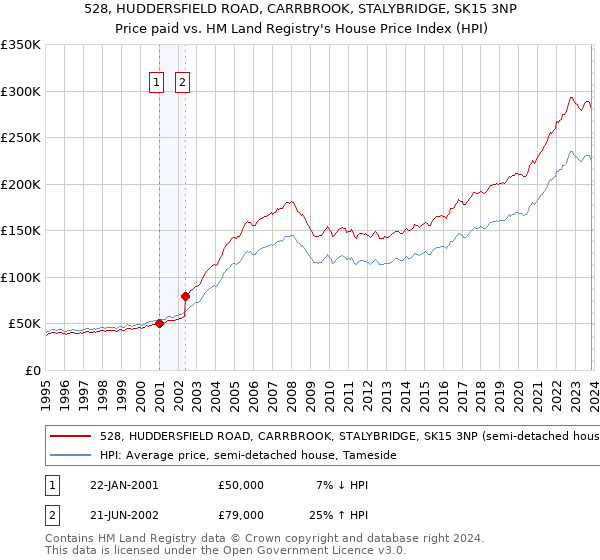 528, HUDDERSFIELD ROAD, CARRBROOK, STALYBRIDGE, SK15 3NP: Price paid vs HM Land Registry's House Price Index