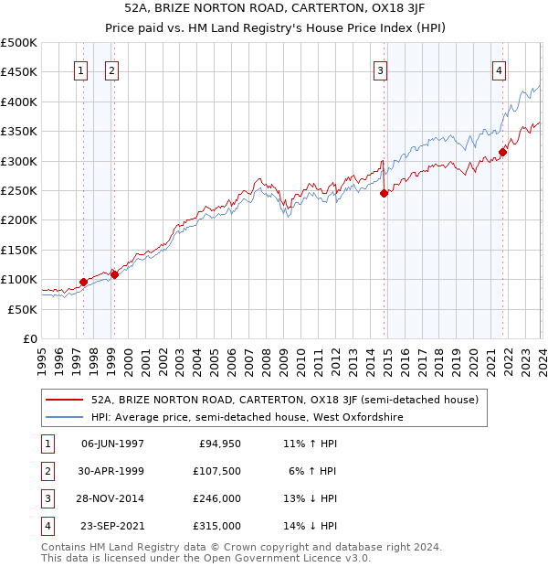 52A, BRIZE NORTON ROAD, CARTERTON, OX18 3JF: Price paid vs HM Land Registry's House Price Index