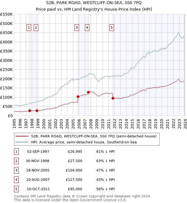 52B, PARK ROAD, WESTCLIFF-ON-SEA, SS0 7PQ: Price paid vs HM Land Registry's House Price Index