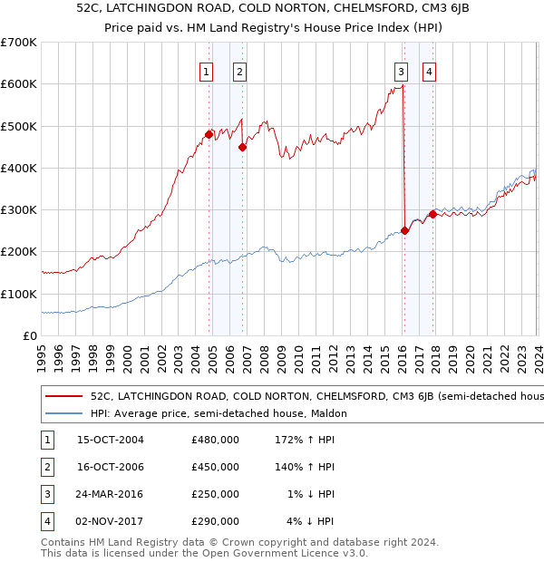 52C, LATCHINGDON ROAD, COLD NORTON, CHELMSFORD, CM3 6JB: Price paid vs HM Land Registry's House Price Index