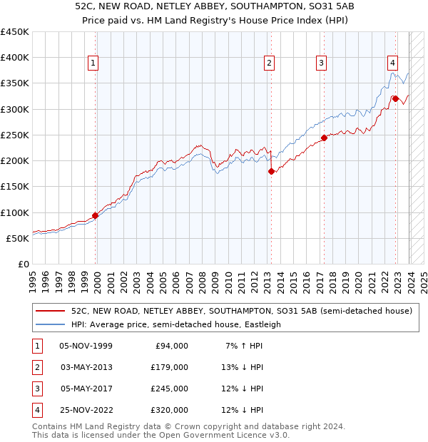 52C, NEW ROAD, NETLEY ABBEY, SOUTHAMPTON, SO31 5AB: Price paid vs HM Land Registry's House Price Index