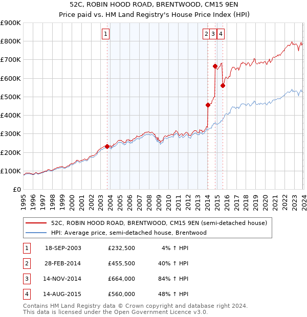 52C, ROBIN HOOD ROAD, BRENTWOOD, CM15 9EN: Price paid vs HM Land Registry's House Price Index