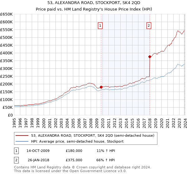 53, ALEXANDRA ROAD, STOCKPORT, SK4 2QD: Price paid vs HM Land Registry's House Price Index