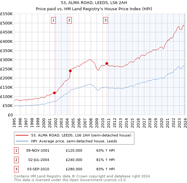53, ALMA ROAD, LEEDS, LS6 2AH: Price paid vs HM Land Registry's House Price Index