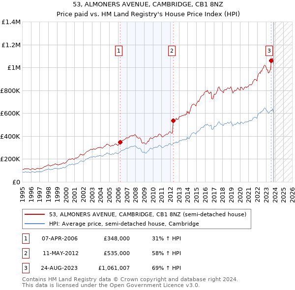 53, ALMONERS AVENUE, CAMBRIDGE, CB1 8NZ: Price paid vs HM Land Registry's House Price Index
