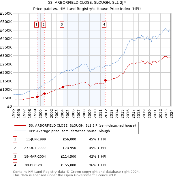 53, ARBORFIELD CLOSE, SLOUGH, SL1 2JP: Price paid vs HM Land Registry's House Price Index