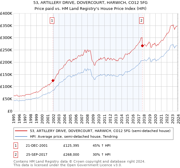 53, ARTILLERY DRIVE, DOVERCOURT, HARWICH, CO12 5FG: Price paid vs HM Land Registry's House Price Index