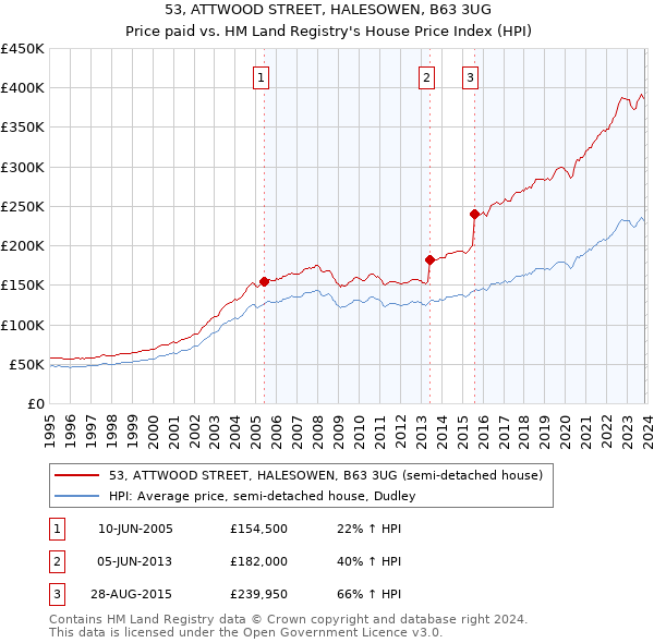 53, ATTWOOD STREET, HALESOWEN, B63 3UG: Price paid vs HM Land Registry's House Price Index