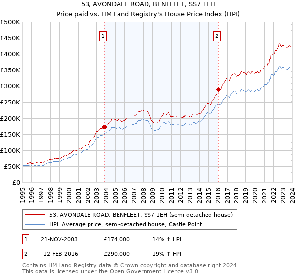53, AVONDALE ROAD, BENFLEET, SS7 1EH: Price paid vs HM Land Registry's House Price Index