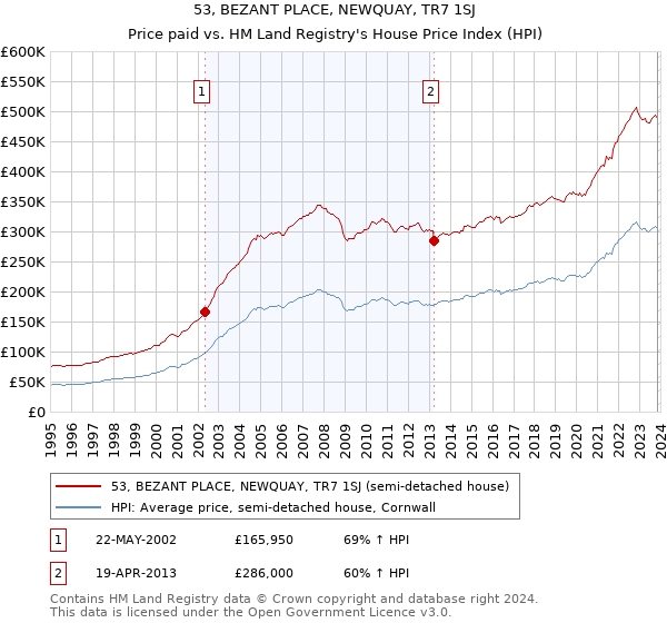 53, BEZANT PLACE, NEWQUAY, TR7 1SJ: Price paid vs HM Land Registry's House Price Index
