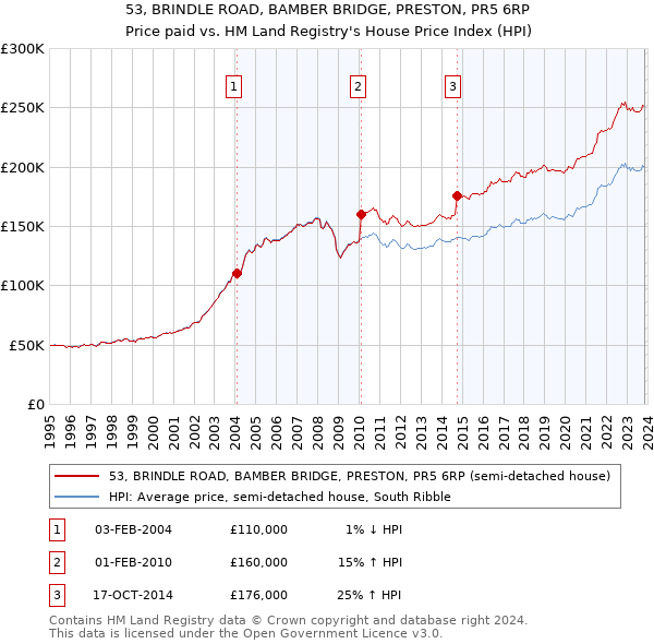 53, BRINDLE ROAD, BAMBER BRIDGE, PRESTON, PR5 6RP: Price paid vs HM Land Registry's House Price Index