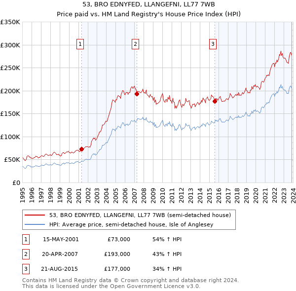 53, BRO EDNYFED, LLANGEFNI, LL77 7WB: Price paid vs HM Land Registry's House Price Index