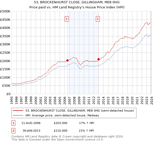 53, BROCKENHURST CLOSE, GILLINGHAM, ME8 0HG: Price paid vs HM Land Registry's House Price Index