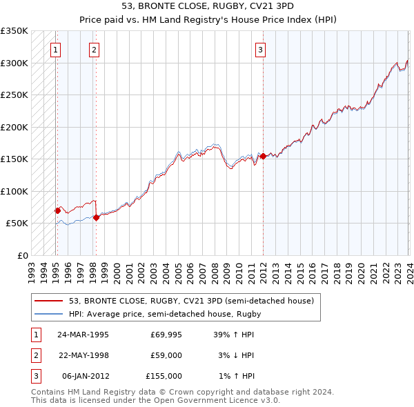 53, BRONTE CLOSE, RUGBY, CV21 3PD: Price paid vs HM Land Registry's House Price Index