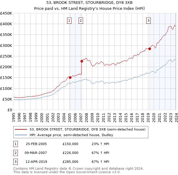 53, BROOK STREET, STOURBRIDGE, DY8 3XB: Price paid vs HM Land Registry's House Price Index