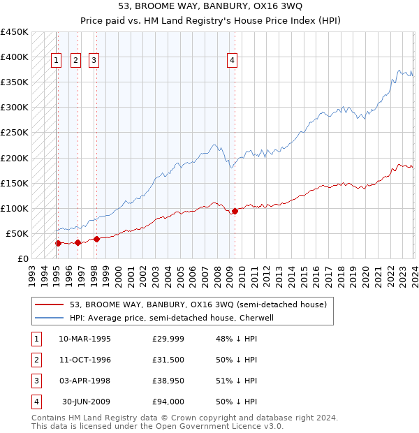 53, BROOME WAY, BANBURY, OX16 3WQ: Price paid vs HM Land Registry's House Price Index