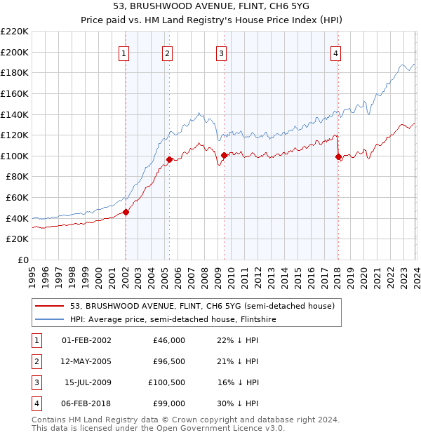 53, BRUSHWOOD AVENUE, FLINT, CH6 5YG: Price paid vs HM Land Registry's House Price Index