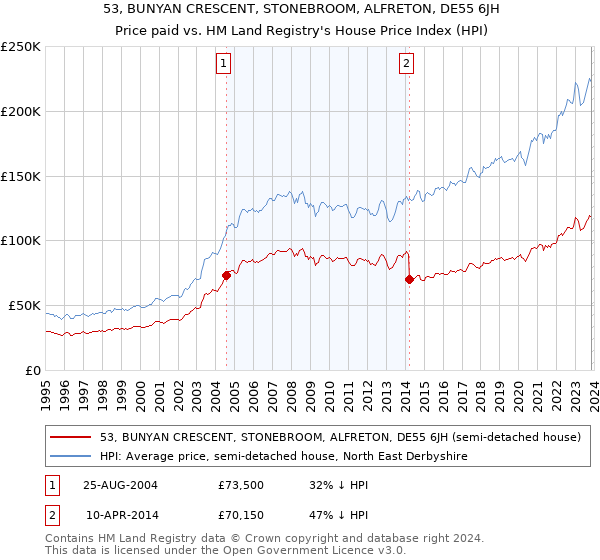 53, BUNYAN CRESCENT, STONEBROOM, ALFRETON, DE55 6JH: Price paid vs HM Land Registry's House Price Index