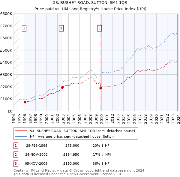 53, BUSHEY ROAD, SUTTON, SM1 1QR: Price paid vs HM Land Registry's House Price Index