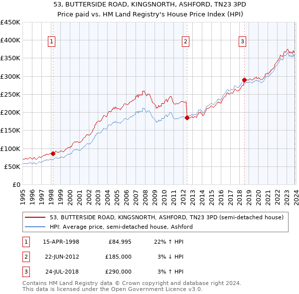 53, BUTTERSIDE ROAD, KINGSNORTH, ASHFORD, TN23 3PD: Price paid vs HM Land Registry's House Price Index