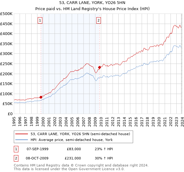 53, CARR LANE, YORK, YO26 5HN: Price paid vs HM Land Registry's House Price Index