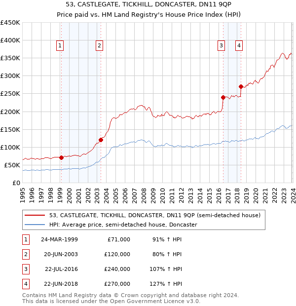 53, CASTLEGATE, TICKHILL, DONCASTER, DN11 9QP: Price paid vs HM Land Registry's House Price Index