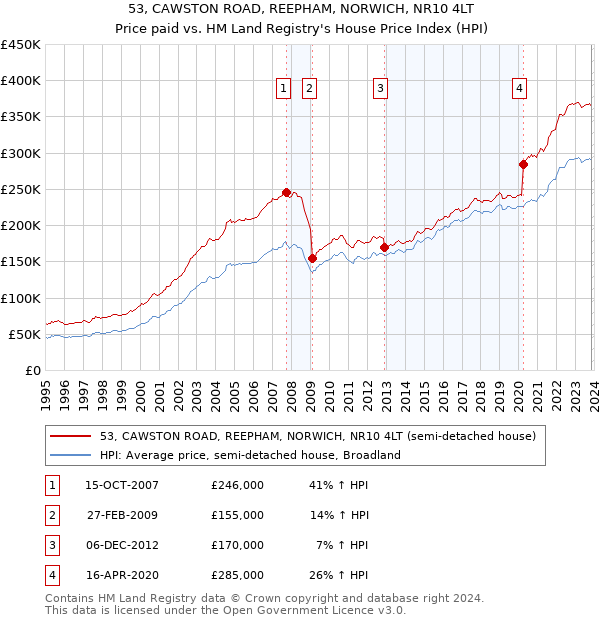 53, CAWSTON ROAD, REEPHAM, NORWICH, NR10 4LT: Price paid vs HM Land Registry's House Price Index
