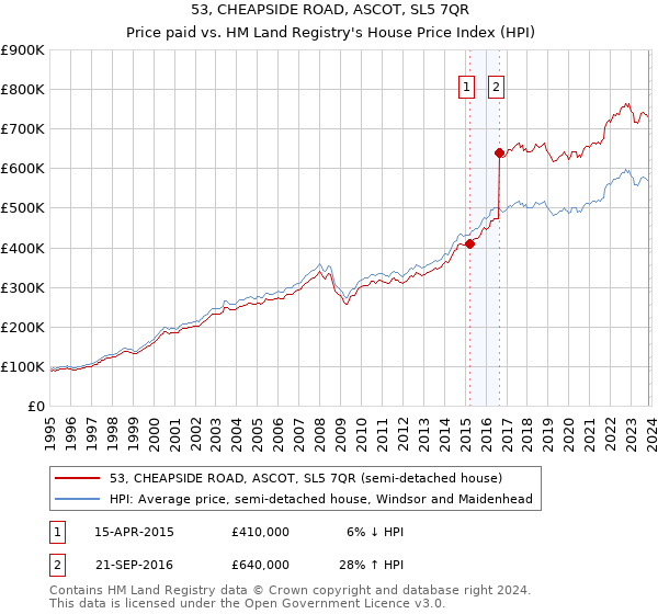 53, CHEAPSIDE ROAD, ASCOT, SL5 7QR: Price paid vs HM Land Registry's House Price Index