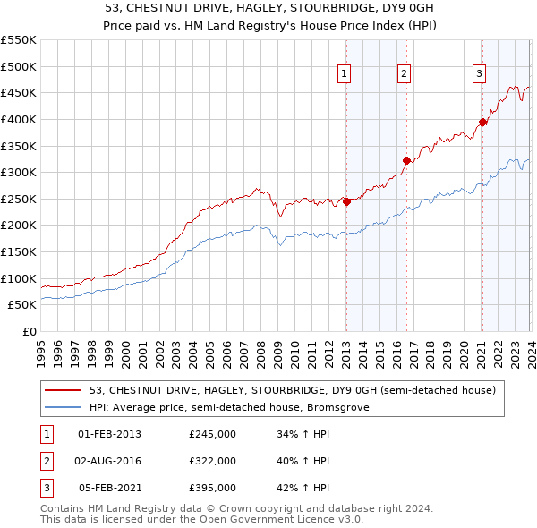 53, CHESTNUT DRIVE, HAGLEY, STOURBRIDGE, DY9 0GH: Price paid vs HM Land Registry's House Price Index