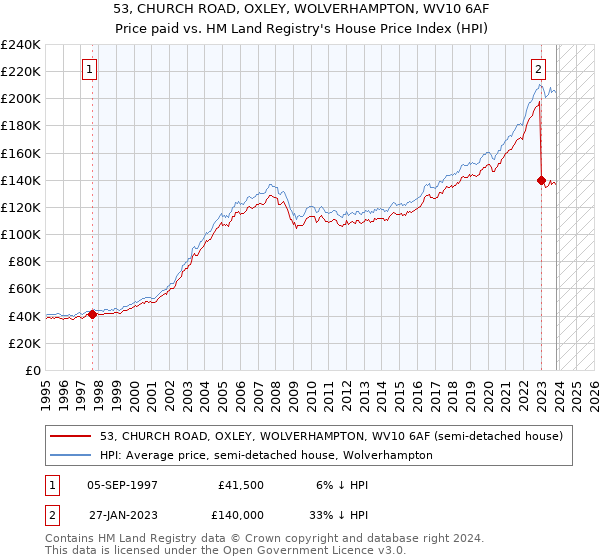 53, CHURCH ROAD, OXLEY, WOLVERHAMPTON, WV10 6AF: Price paid vs HM Land Registry's House Price Index