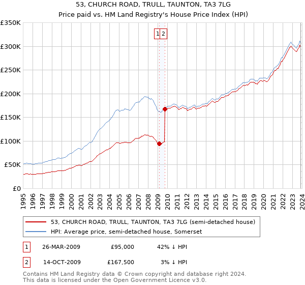 53, CHURCH ROAD, TRULL, TAUNTON, TA3 7LG: Price paid vs HM Land Registry's House Price Index