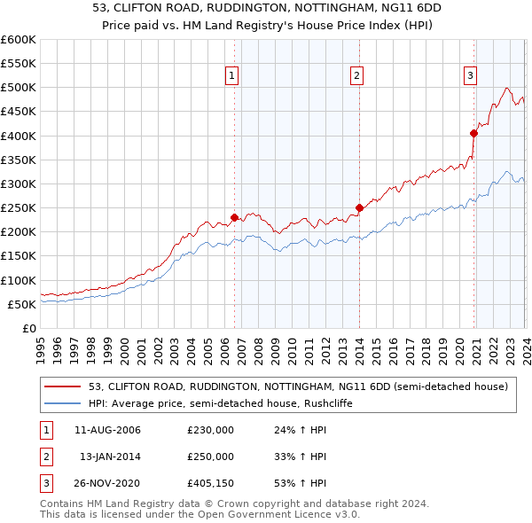 53, CLIFTON ROAD, RUDDINGTON, NOTTINGHAM, NG11 6DD: Price paid vs HM Land Registry's House Price Index