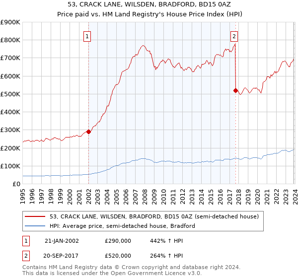 53, CRACK LANE, WILSDEN, BRADFORD, BD15 0AZ: Price paid vs HM Land Registry's House Price Index