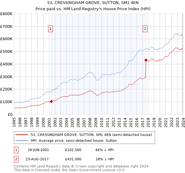 53, CRESSINGHAM GROVE, SUTTON, SM1 4EN: Price paid vs HM Land Registry's House Price Index