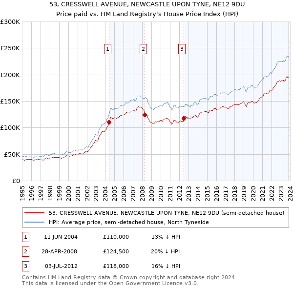 53, CRESSWELL AVENUE, NEWCASTLE UPON TYNE, NE12 9DU: Price paid vs HM Land Registry's House Price Index