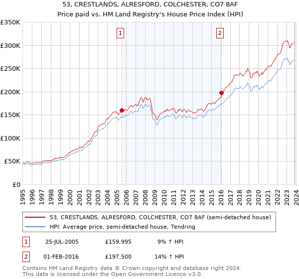 53, CRESTLANDS, ALRESFORD, COLCHESTER, CO7 8AF: Price paid vs HM Land Registry's House Price Index