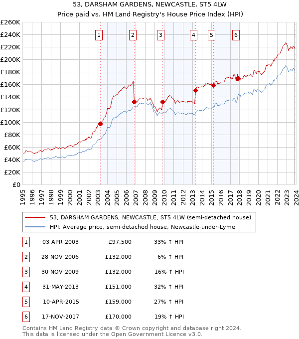 53, DARSHAM GARDENS, NEWCASTLE, ST5 4LW: Price paid vs HM Land Registry's House Price Index