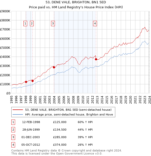 53, DENE VALE, BRIGHTON, BN1 5ED: Price paid vs HM Land Registry's House Price Index