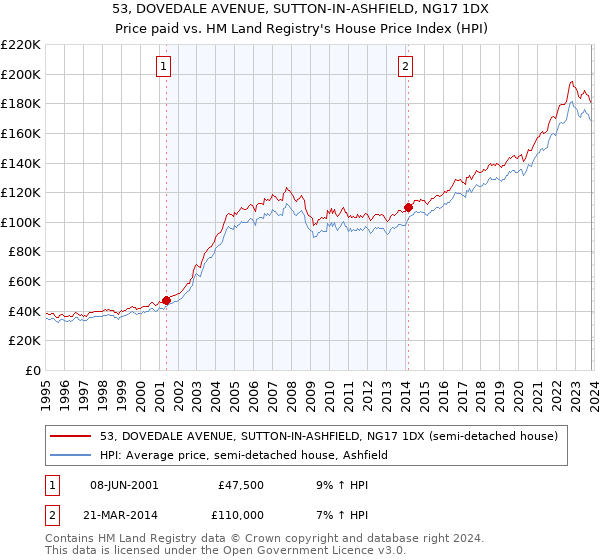 53, DOVEDALE AVENUE, SUTTON-IN-ASHFIELD, NG17 1DX: Price paid vs HM Land Registry's House Price Index