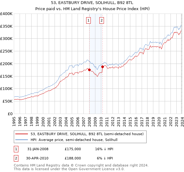 53, EASTBURY DRIVE, SOLIHULL, B92 8TL: Price paid vs HM Land Registry's House Price Index