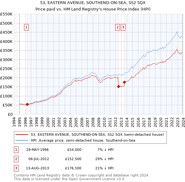 53, EASTERN AVENUE, SOUTHEND-ON-SEA, SS2 5QX: Price paid vs HM Land Registry's House Price Index