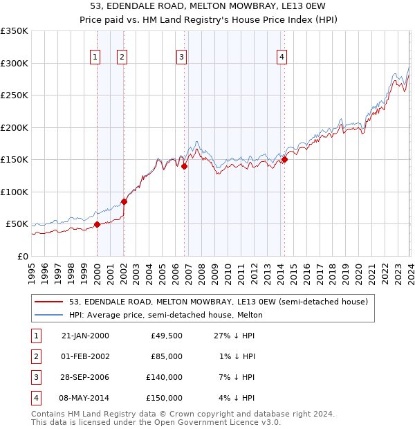 53, EDENDALE ROAD, MELTON MOWBRAY, LE13 0EW: Price paid vs HM Land Registry's House Price Index
