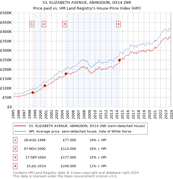 53, ELIZABETH AVENUE, ABINGDON, OX14 2NR: Price paid vs HM Land Registry's House Price Index