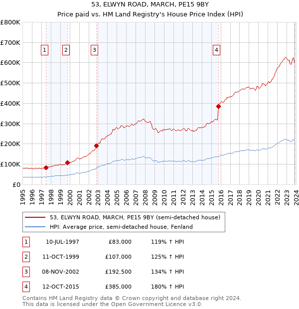 53, ELWYN ROAD, MARCH, PE15 9BY: Price paid vs HM Land Registry's House Price Index